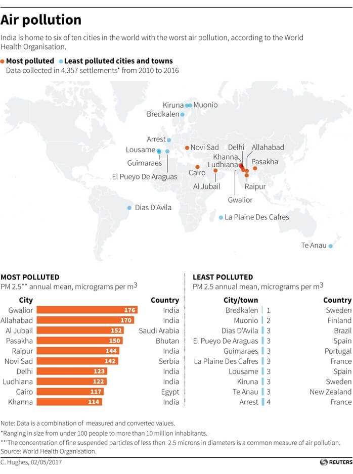 Самые экологически загрязненные и самые чистые города мира