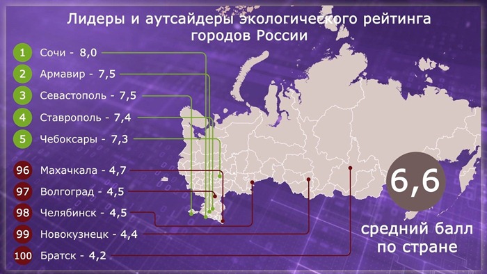 Rusijos miestų aplinkosauginis įvertinimas (infografika)