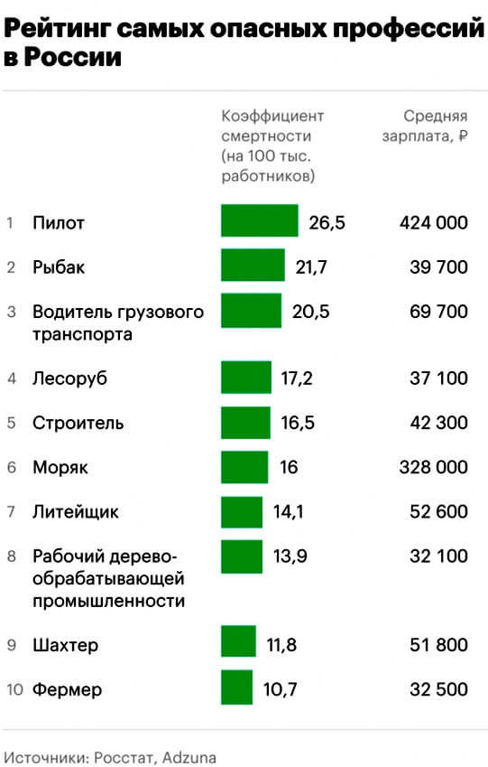 Рейтинг самых опасных профессий в России