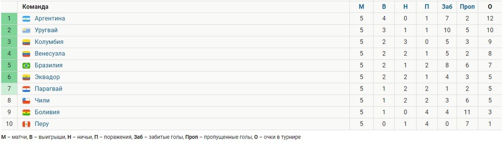 Таблица с показателями футбольных команд